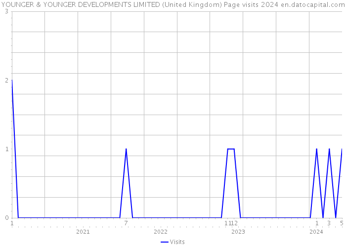 YOUNGER & YOUNGER DEVELOPMENTS LIMITED (United Kingdom) Page visits 2024 