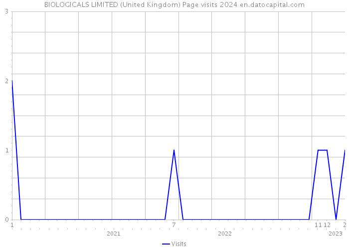 BIOLOGICALS LIMITED (United Kingdom) Page visits 2024 