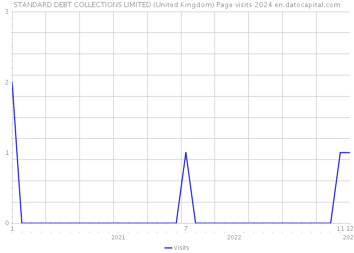 STANDARD DEBT COLLECTIONS LIMITED (United Kingdom) Page visits 2024 