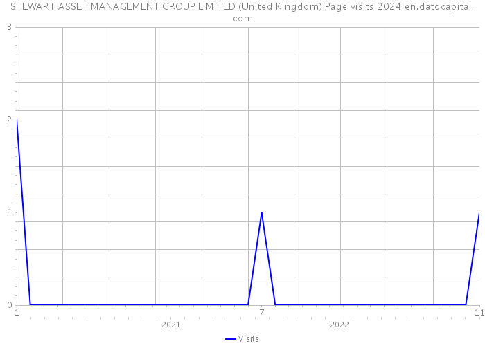 STEWART ASSET MANAGEMENT GROUP LIMITED (United Kingdom) Page visits 2024 