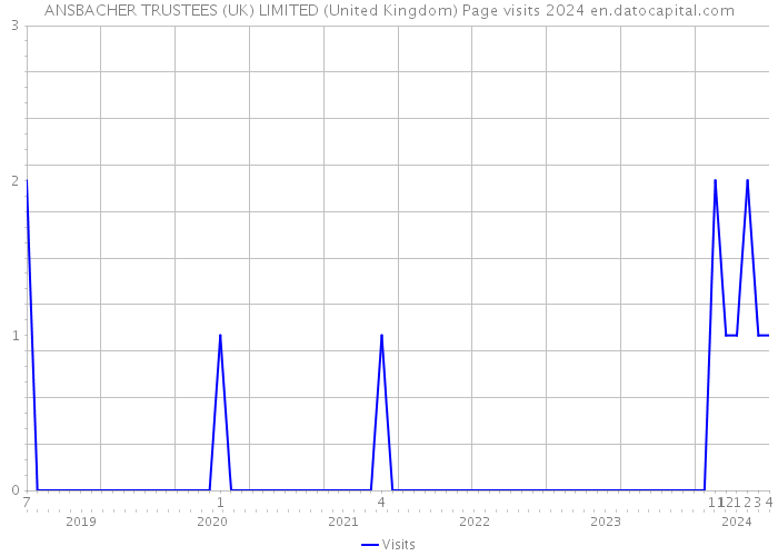 ANSBACHER TRUSTEES (UK) LIMITED (United Kingdom) Page visits 2024 