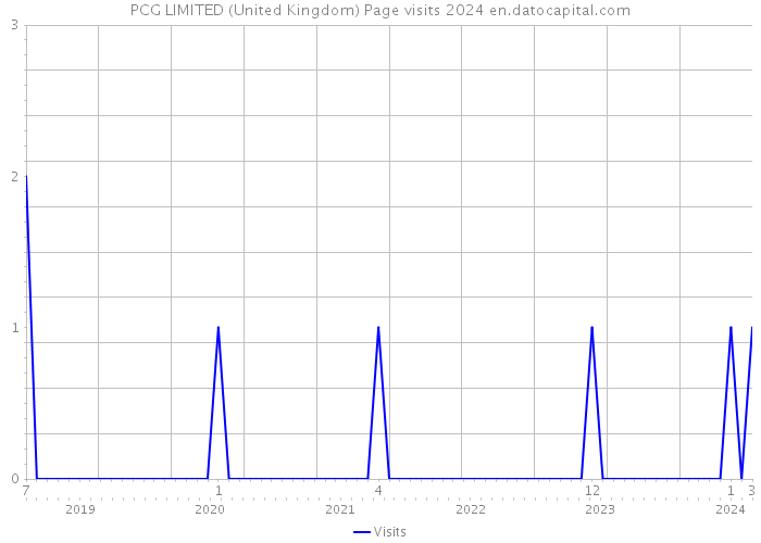 PCG LIMITED (United Kingdom) Page visits 2024 