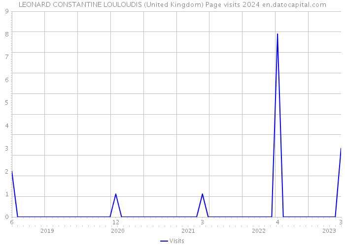 LEONARD CONSTANTINE LOULOUDIS (United Kingdom) Page visits 2024 
