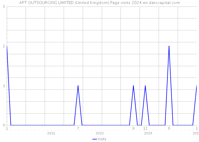 APT OUTSOURCING LIMITED (United Kingdom) Page visits 2024 