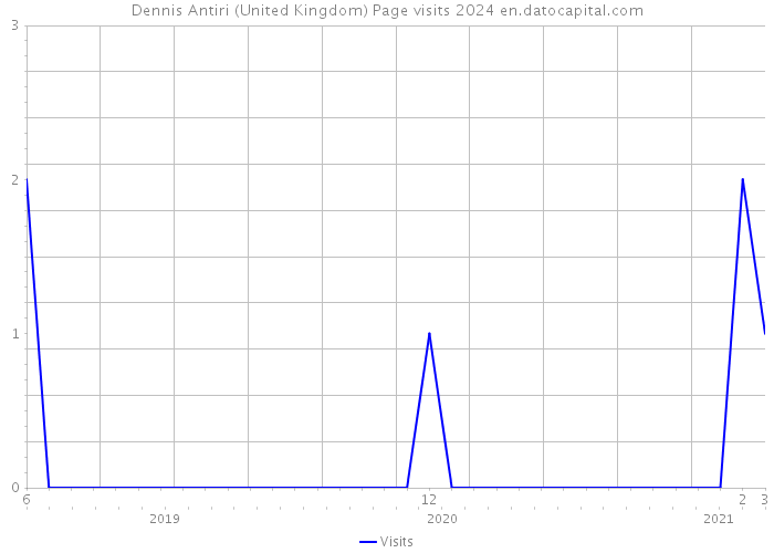 Dennis Antiri (United Kingdom) Page visits 2024 