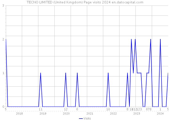 TECNO LIMITED (United Kingdom) Page visits 2024 