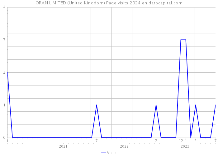 ORAN LIMITED (United Kingdom) Page visits 2024 