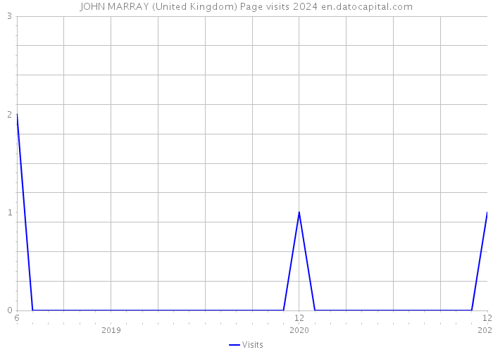 JOHN MARRAY (United Kingdom) Page visits 2024 