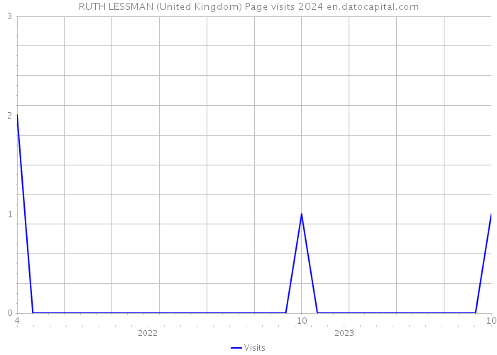RUTH LESSMAN (United Kingdom) Page visits 2024 
