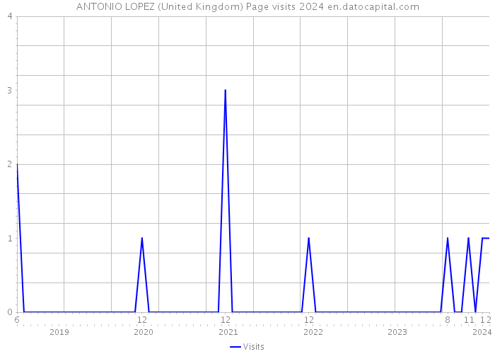 ANTONIO LOPEZ (United Kingdom) Page visits 2024 
