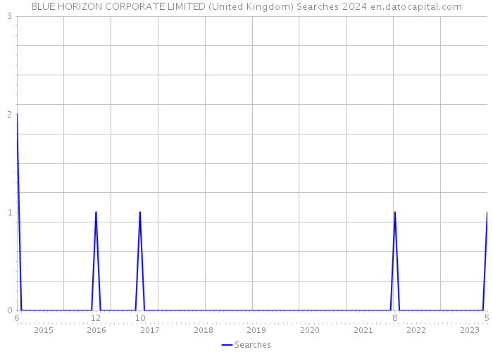 BLUE HORIZON CORPORATE LIMITED (United Kingdom) Searches 2024 