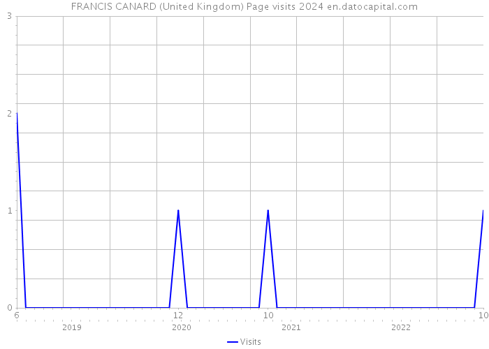 FRANCIS CANARD (United Kingdom) Page visits 2024 