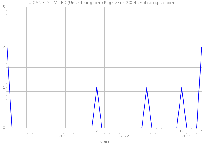 U CAN FLY LIMITED (United Kingdom) Page visits 2024 