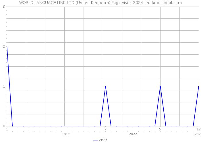 WORLD LANGUAGE LINK LTD (United Kingdom) Page visits 2024 