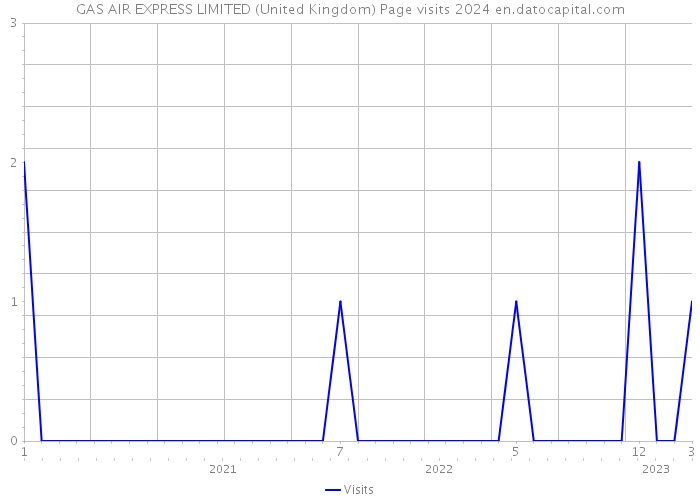 GAS AIR EXPRESS LIMITED (United Kingdom) Page visits 2024 
