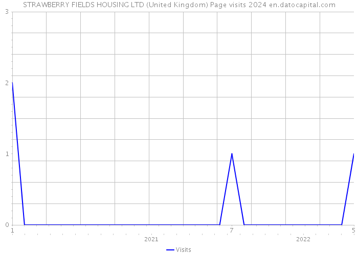 STRAWBERRY FIELDS HOUSING LTD (United Kingdom) Page visits 2024 