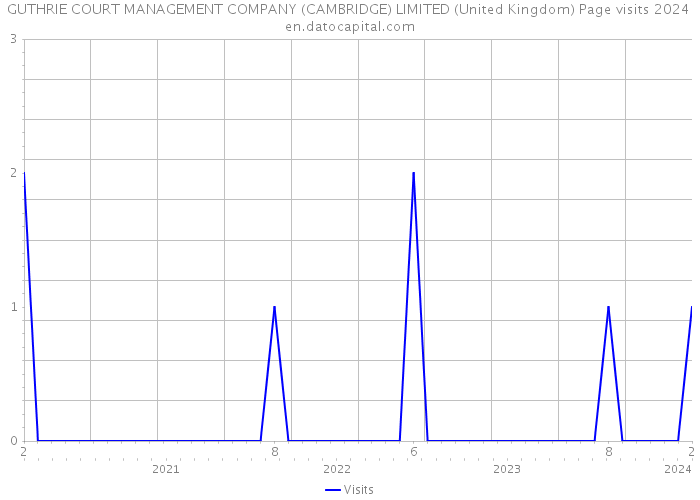 GUTHRIE COURT MANAGEMENT COMPANY (CAMBRIDGE) LIMITED (United Kingdom) Page visits 2024 
