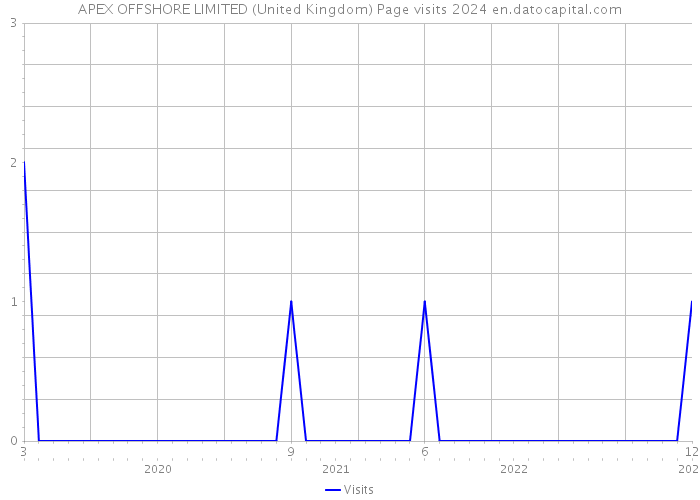 APEX OFFSHORE LIMITED (United Kingdom) Page visits 2024 