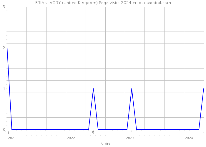 BRIAN IVORY (United Kingdom) Page visits 2024 