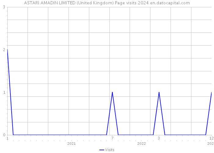 ASTARI AMADIN LIMITED (United Kingdom) Page visits 2024 
