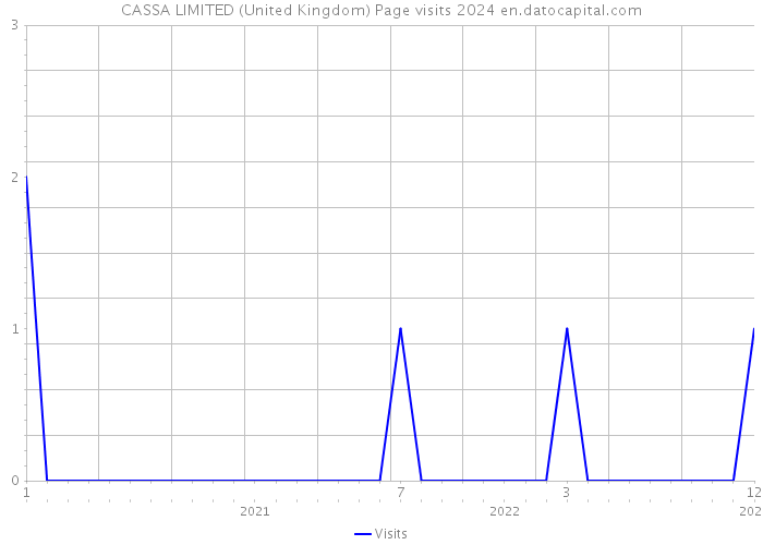 CASSA LIMITED (United Kingdom) Page visits 2024 