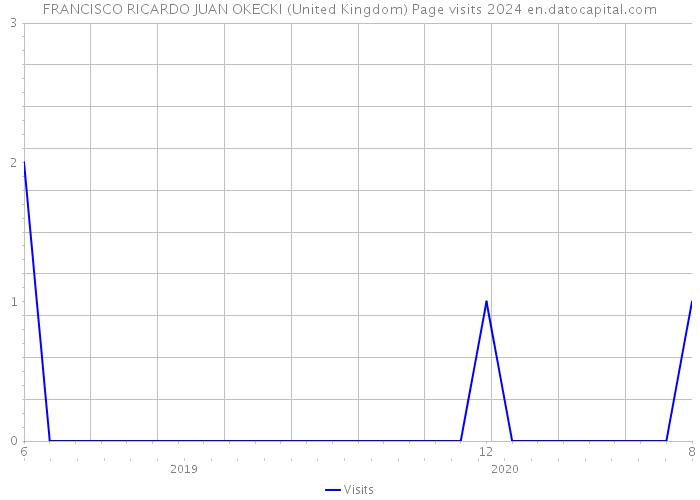 FRANCISCO RICARDO JUAN OKECKI (United Kingdom) Page visits 2024 