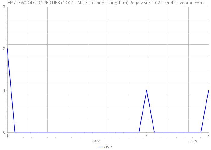 HAZLEWOOD PROPERTIES (NO2) LIMITED (United Kingdom) Page visits 2024 