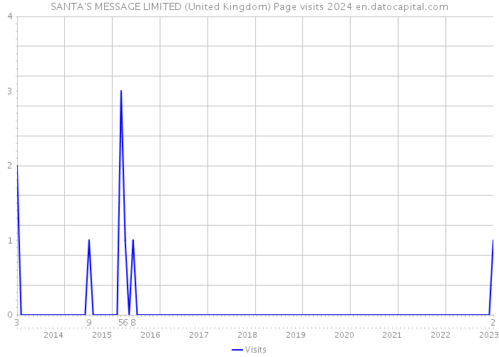 SANTA'S MESSAGE LIMITED (United Kingdom) Page visits 2024 