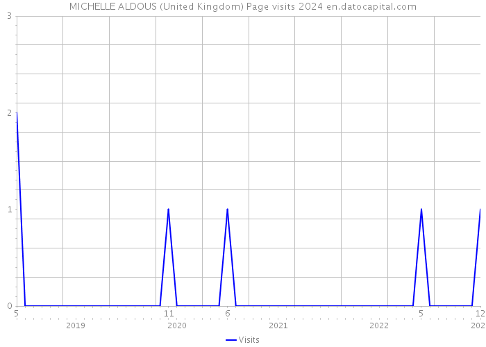 MICHELLE ALDOUS (United Kingdom) Page visits 2024 