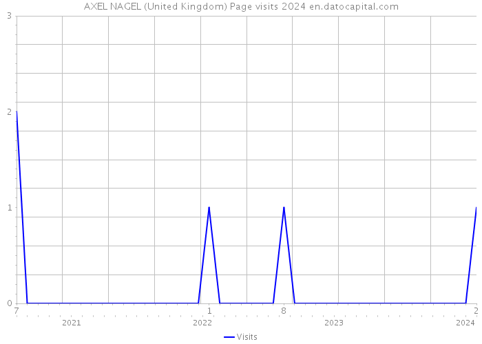AXEL NAGEL (United Kingdom) Page visits 2024 