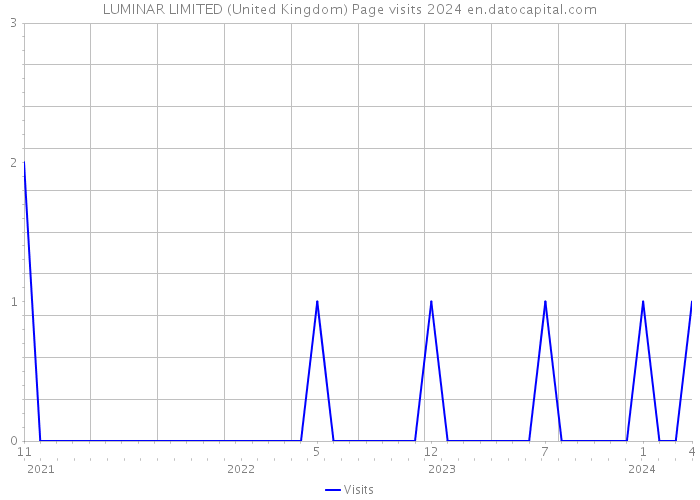 LUMINAR LIMITED (United Kingdom) Page visits 2024 