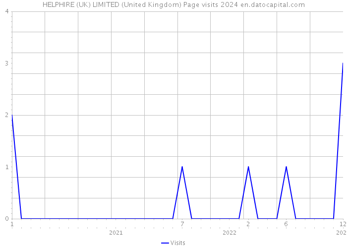 HELPHIRE (UK) LIMITED (United Kingdom) Page visits 2024 