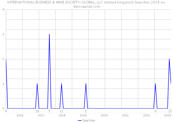 INTERNATIONAL BUSINESS & WINE SOCIETY-GLOBAL, LLC (United Kingdom) Searches 2024 