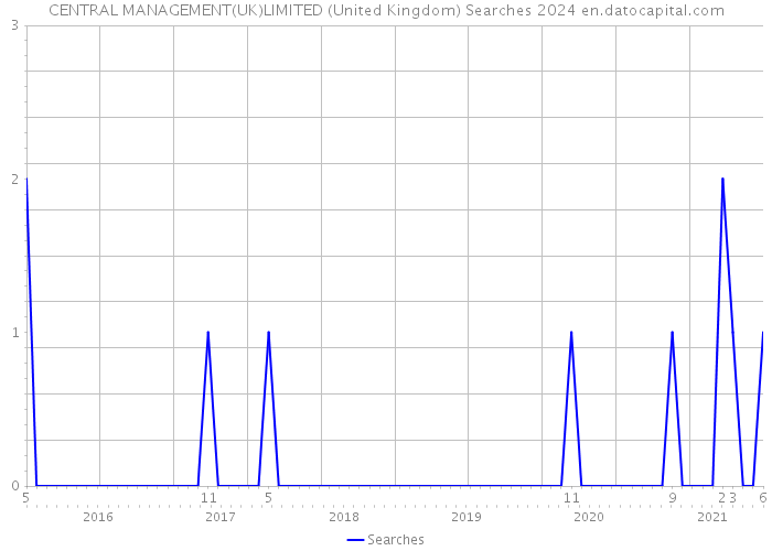 CENTRAL MANAGEMENT(UK)LIMITED (United Kingdom) Searches 2024 