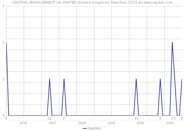 CENTRAL MANAGEMENT UK LIMITED (United Kingdom) Searches 2024 