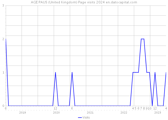AGE PAUS (United Kingdom) Page visits 2024 