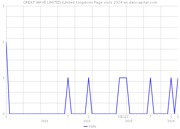 GREAT WAVE LIMITED (United Kingdom) Page visits 2024 