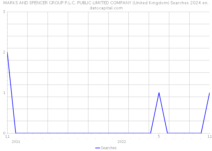 MARKS AND SPENCER GROUP P.L.C. PUBLIC LIMITED COMPANY (United Kingdom) Searches 2024 