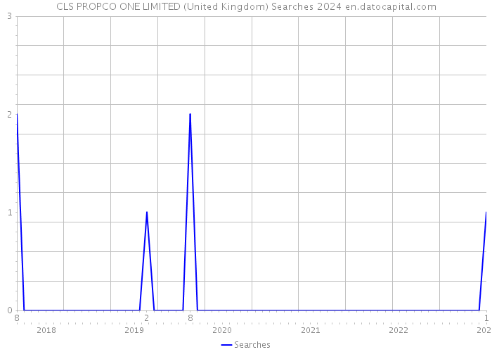 CLS PROPCO ONE LIMITED (United Kingdom) Searches 2024 