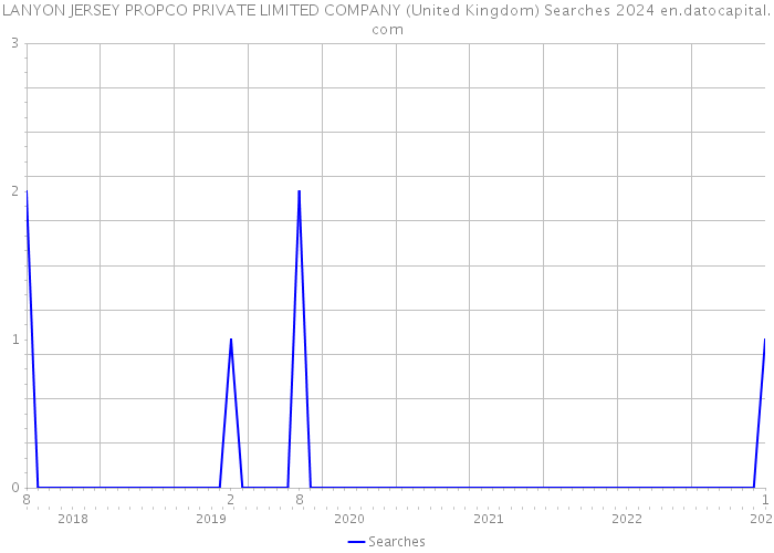 LANYON JERSEY PROPCO PRIVATE LIMITED COMPANY (United Kingdom) Searches 2024 