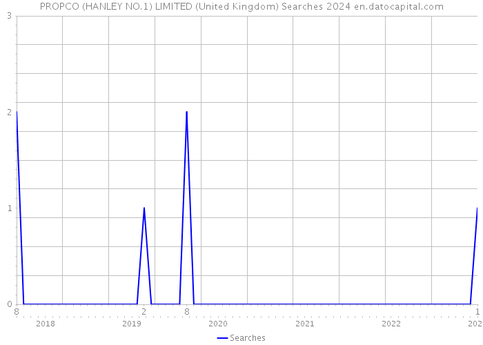 PROPCO (HANLEY NO.1) LIMITED (United Kingdom) Searches 2024 