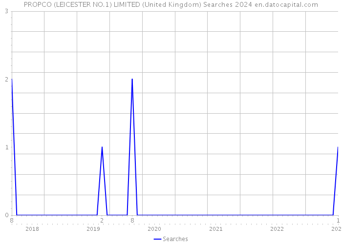 PROPCO (LEICESTER NO.1) LIMITED (United Kingdom) Searches 2024 