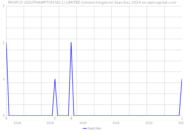 PROPCO (SOUTHAMPTON NO.1) LIMITED (United Kingdom) Searches 2024 