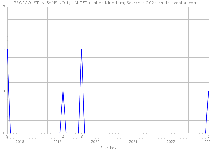 PROPCO (ST. ALBANS NO.1) LIMITED (United Kingdom) Searches 2024 