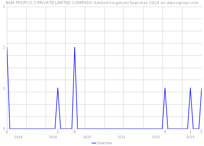 BAM PROPCO 2 PRIVATE LIMITED COMPANY (United Kingdom) Searches 2024 