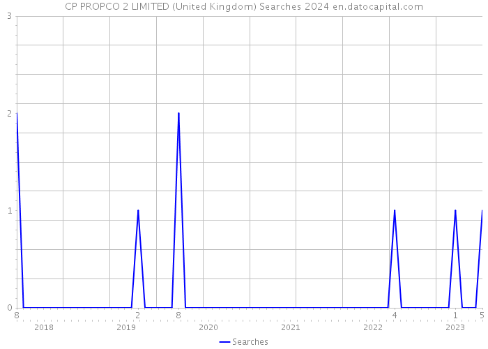 CP PROPCO 2 LIMITED (United Kingdom) Searches 2024 