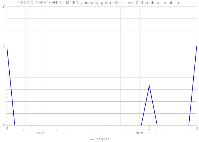 PROPCO INVESTMENTS LIMITED (United Kingdom) Searches 2024 