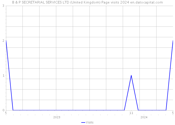 B & P SECRETARIAL SERVICES LTD (United Kingdom) Page visits 2024 