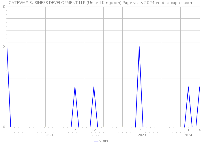 GATEWAY BUSINESS DEVELOPMENT LLP (United Kingdom) Page visits 2024 