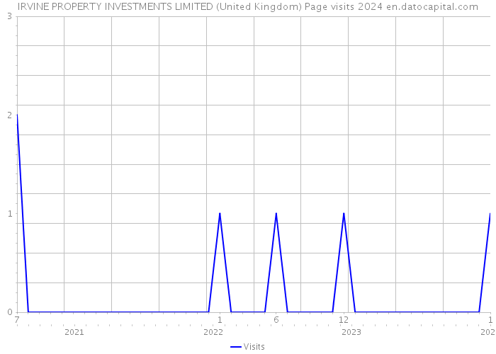 IRVINE PROPERTY INVESTMENTS LIMITED (United Kingdom) Page visits 2024 